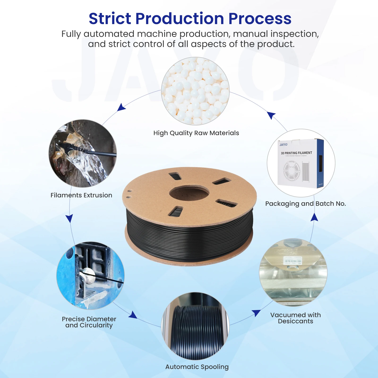 JAYO 3D PETG/PLA/PLA PLUS Filament 1.75mm PLA Filament 5 Rolls For Bambu FDM 3D Printer Neatly Wound 3D Printing Material for 3d
