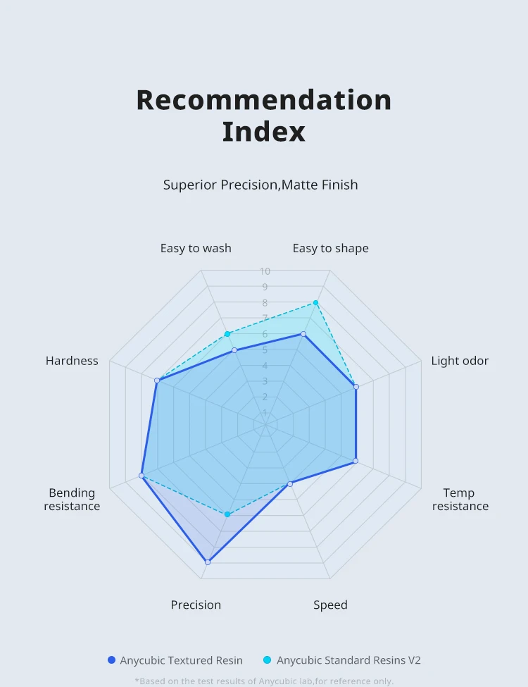 ANYCUBIC Texture Resin 14K High-Precision 405nm UV Resin For Photon 3D Printer UV Photopolymer Resin
