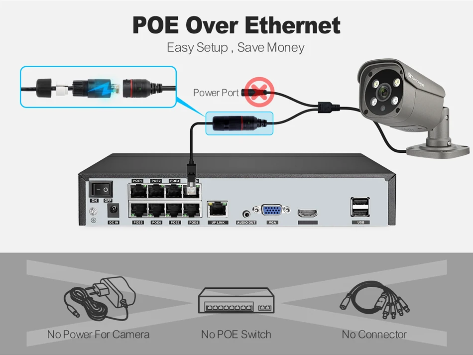 Techage H.265 8CH PoE Network Video Recorder 4MP 5MP 8MP 1080P 4K Surveillance PoE NVR Up to 16CH for Network Camera CCTV Video