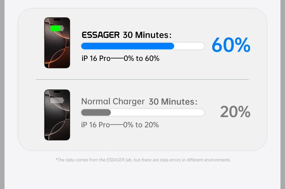 Essager Mini 30W Type C Charger PD QC3.0 Fast Type C Charger For iPhone 16 15 14 13 Pro Samsung S25 Xiaomi iPad Travel Adapter