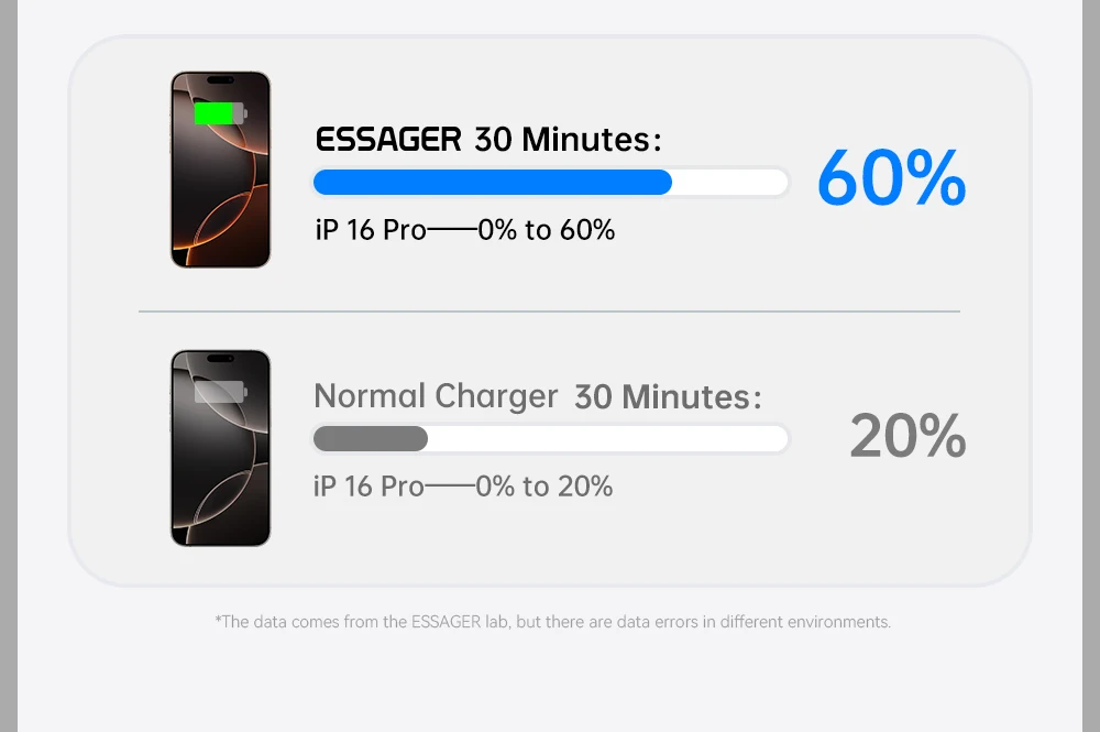 Essager Mini 30W Type C Charger PD QC3.0 Fast Type C Charger For iPhone 16 15 14 13 Pro Samsung S25 Xiaomi iPad Travel Adapter