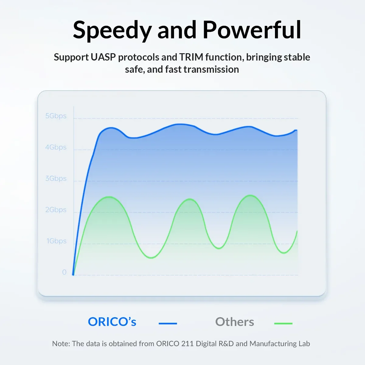 ORICO 2.5 inch HDD Enclosure SATA to USB 3.0 Type-C External Hard Drive Case 5Gbps Speed SATA SSD HDD Case 6TB Storage Box