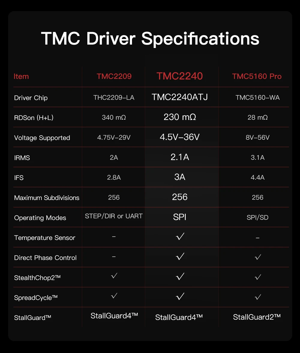 BIGTREETECH TMC2240 Stepper Motor Driver Module 3D Printer Parts SPI Mode 36V High-Speed VS TMC2209 TMC5160 For Octopus SKR 2
