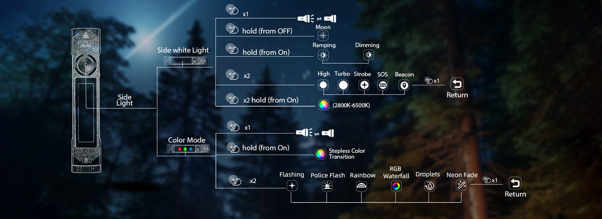 Sofirn IF23 PRO RGB Light 5000lm XHP70B Powerful LED Flashlight 21700 5V 3A USB C Rechargeable Torch with Magnetic
