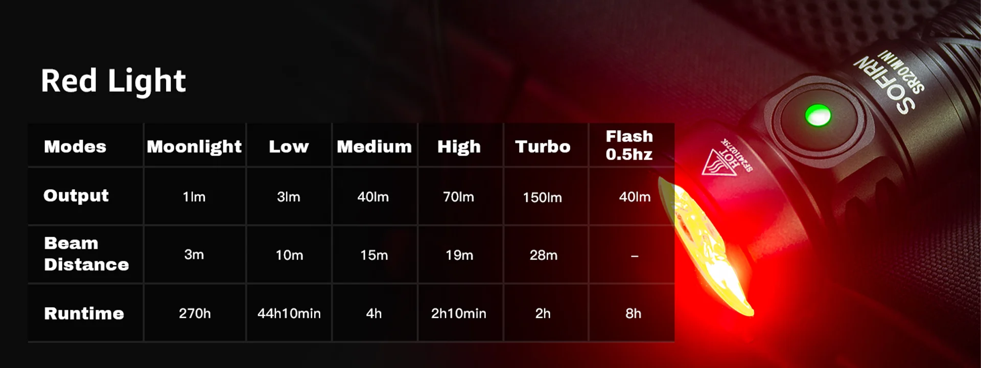 New SOFIRN SR20 MINI 1200lm Flashlight 18350 USB C IP68 Waterproof with Red LED Key Light for Camping Emergency Situations