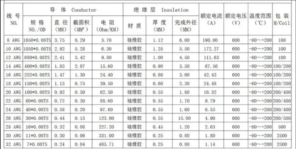 10 Meter/Lot High Quality Wire Silicone 10 12 14 16 18 20 22 24 26 28 30 AWG 5m Red and 5m Black Color