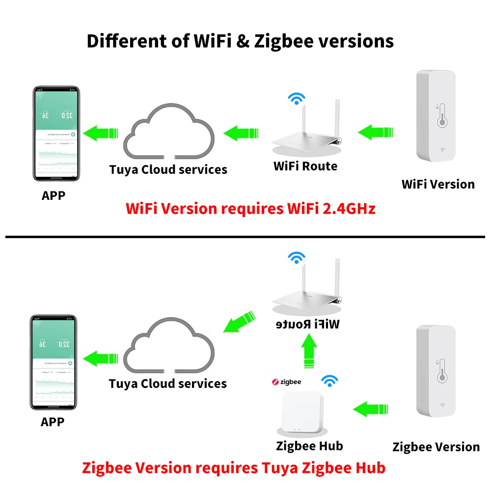Tuya Zigbee WiFi Temperature And Humidity Sensor APP Remote Monitor For Smart Home Var SmartLife WorkWith Alexa Google Assistant