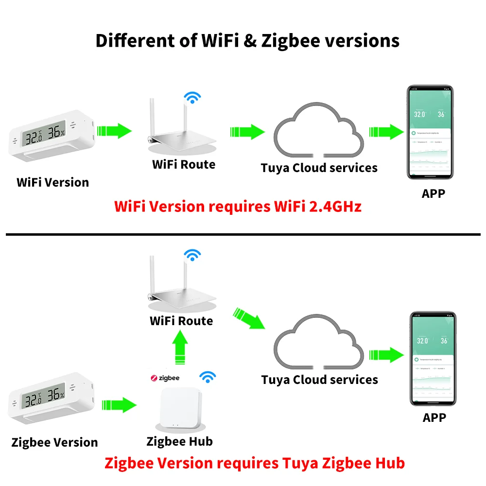 Tuya Zigbee WiFi Temperature And Humidity Sensor APP Remote Monitor For Smart Home Var SmartLife WorkWith Alexa Google Assistant