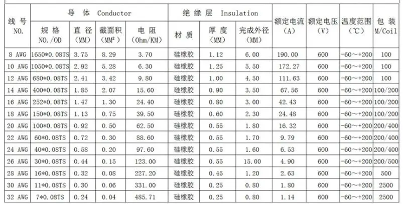 2 Meter Silicon Wire 8 10 12 14 16 18 20 22AWG Heatproof Soft Silicone Silica Gel Wire Cable (1Meter Red+1Meter Black) )
