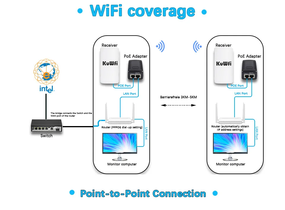 KuWFi 2.4Ghz 300Mbps Outdoor CPE Bridge Wireless Wifi Router AP Repeater Mode Long Range Extender Wireless Bridge PTP PTMP 1KM