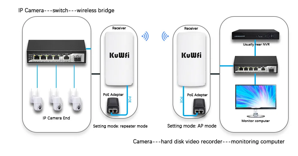 KuWFi 2.4Ghz 300Mbps Outdoor CPE Bridge Wireless Wifi Router AP Repeater Mode Long Range Extender Wireless Bridge PTP PTMP 1KM