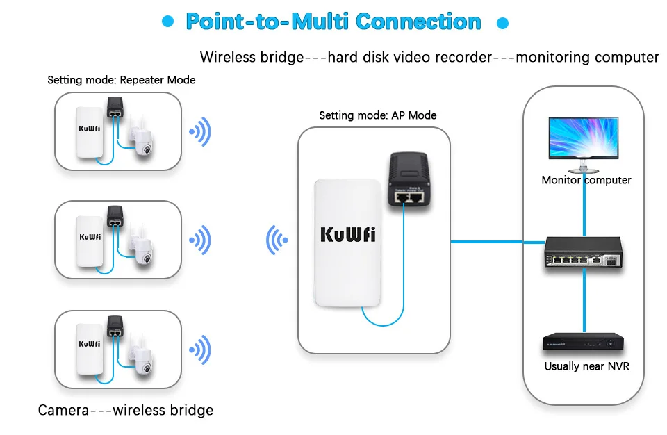 KuWFi 2.4Ghz 300Mbps Outdoor CPE Bridge Wireless Wifi Router AP Repeater Mode Long Range Extender Wireless Bridge PTP PTMP 1KM