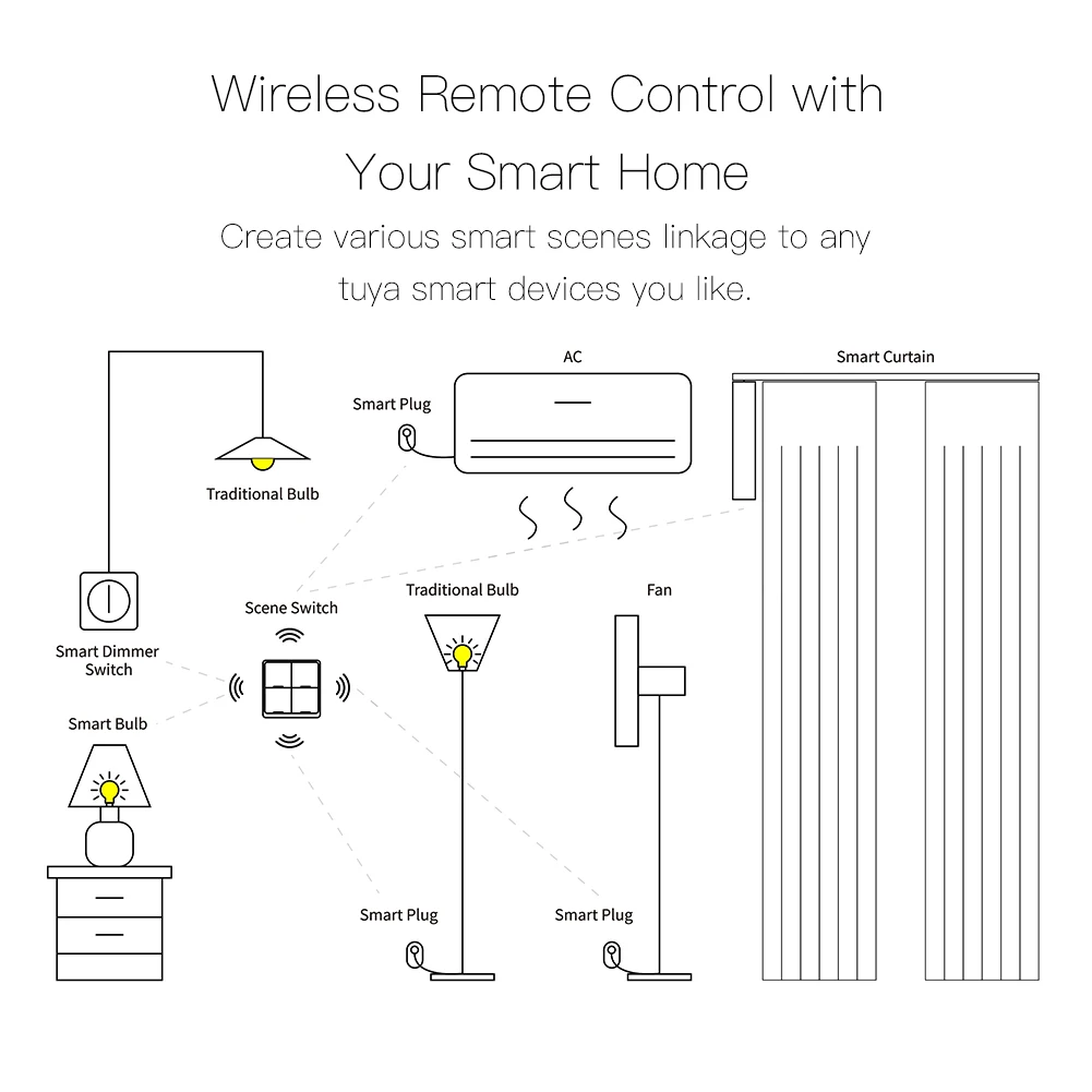 MOES 4 Gang Tuya ZigBee Wireless 12 Scene Switch Push Button Controller Battery Powered Automation Scenario for Tuya Devices