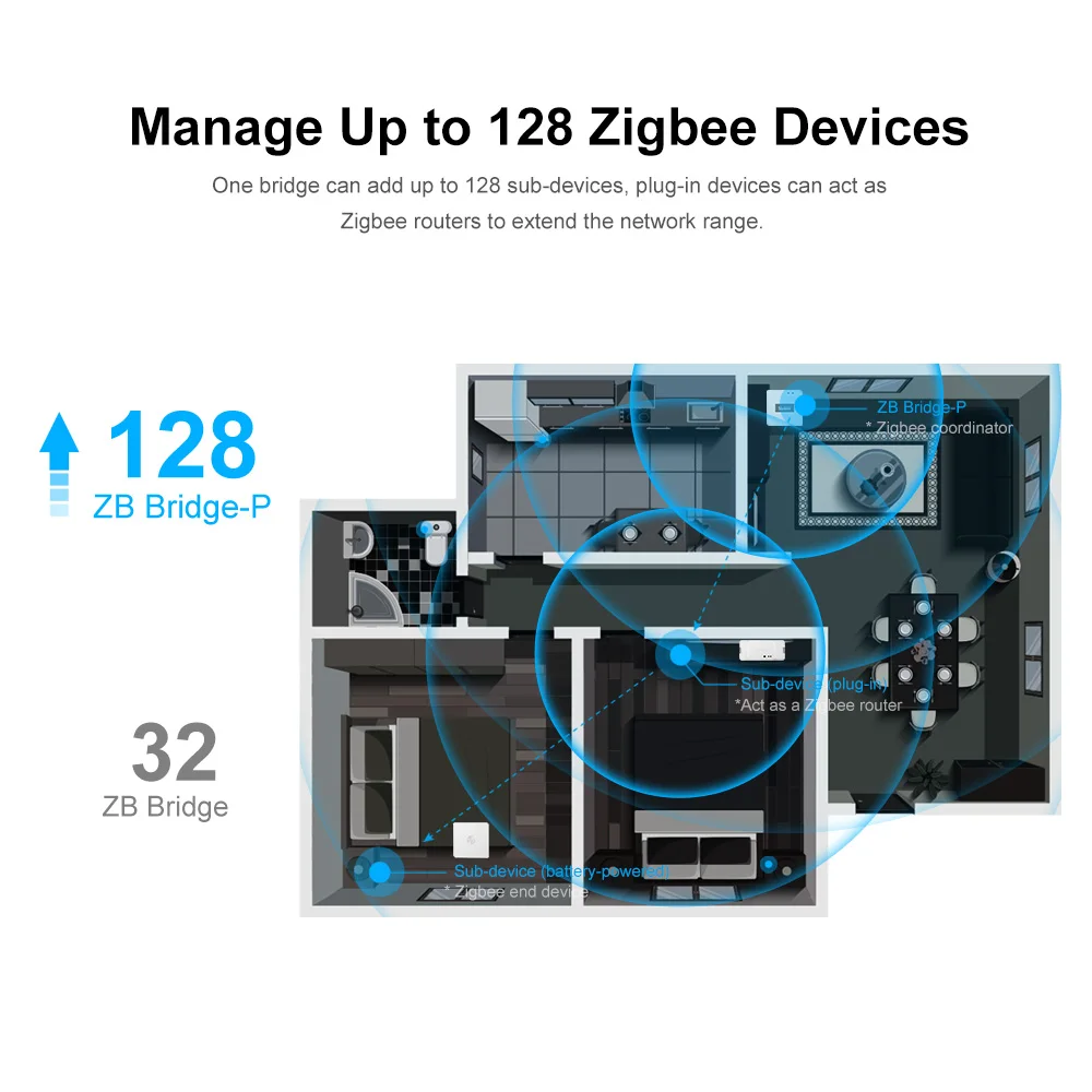 SONOFF ZB Bridge-P Zigbee Bridge Pro Smart Gateway Zigbee 3.0 Multi-Mode Support 128 Devices Remote Control Alexa Google Home
