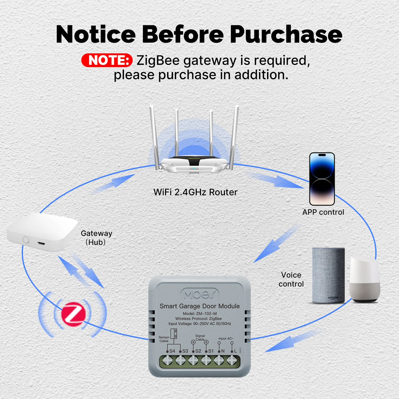 MOES Tuya Zigbee Garage Door Controller Switch Module Door Opener Voice Control Smart App Remote Work With Alexa Google Home