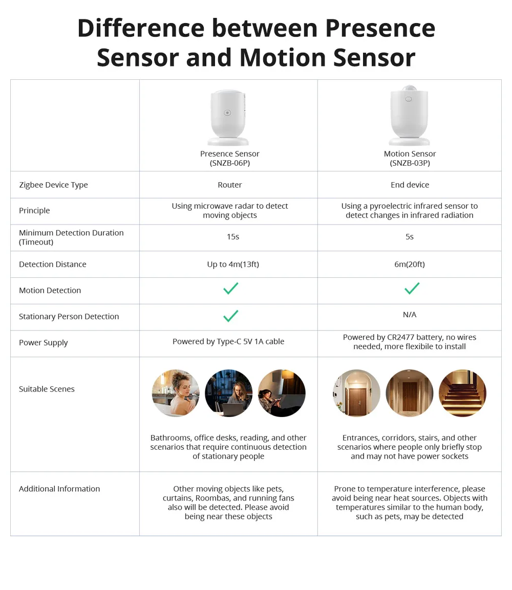 SONOFF Zigbee Motion Sensor Home SNZB-03P Automation Module Local SmartLinkage Via EWeLink APP Alexa Google Zigbee Hub Required