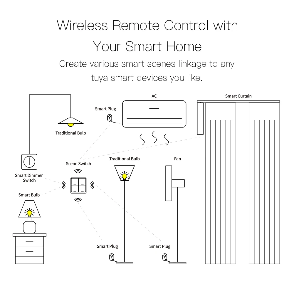 MOES 4 Gang Tuya ZigBee Wireless 12 Scene Switch Push Button Controller By Battery Setup Automation Scenario for Tuya Devices