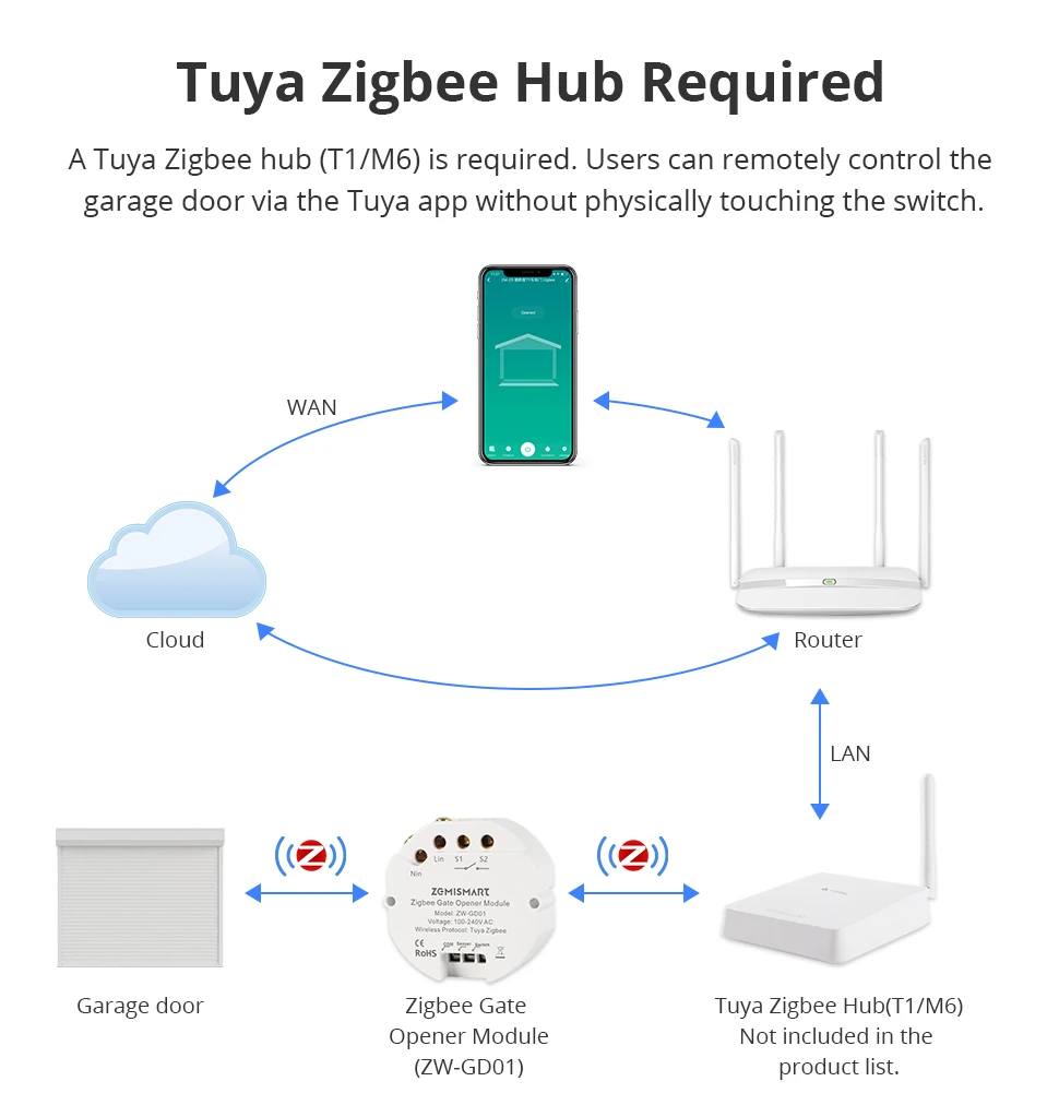 Zemismart Zigbee Smart Garage Door Controller Mini Inline Switch Gate Opener Timeout Alarm Work with Tuya Smart Life App