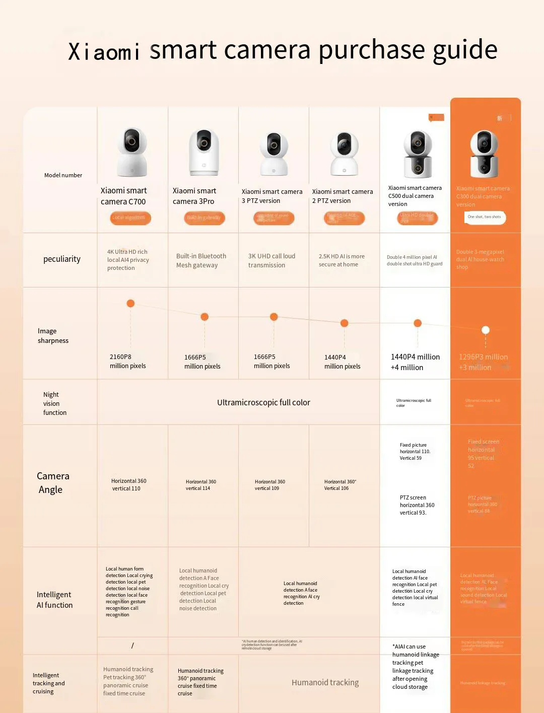 Xiaomi Smart Dual Lens Camera PTZ C300 360° AI Detection 3 Million Pixels Full Color Night Vision WiFi6 Home Security Mijia