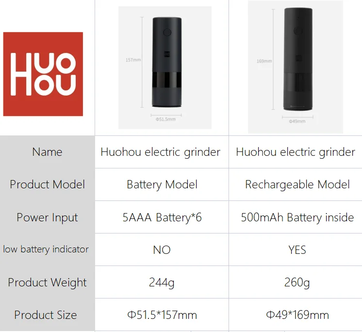 huohou Electric Grinder Automatic Mill Pepper And Salt LED Light 5 Modes Peper Spice Grain Pulverizer For Cooking