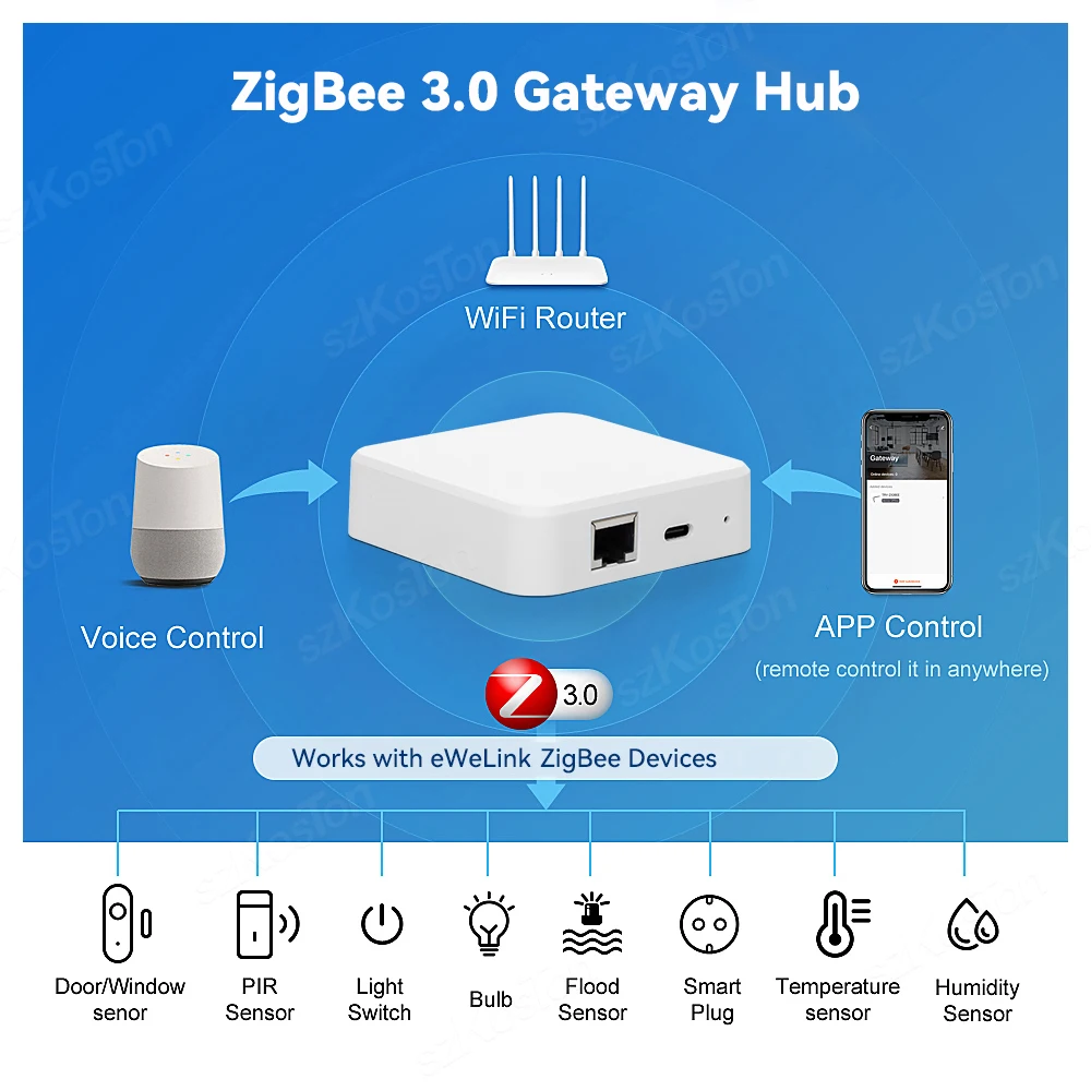 Smart Home ZigBee 3.0 Wired Gateway Hub EWeLink APP Control RJ45 Ethernet Bridge Works with Home Assistant Tasmota Zigbee2MQTT