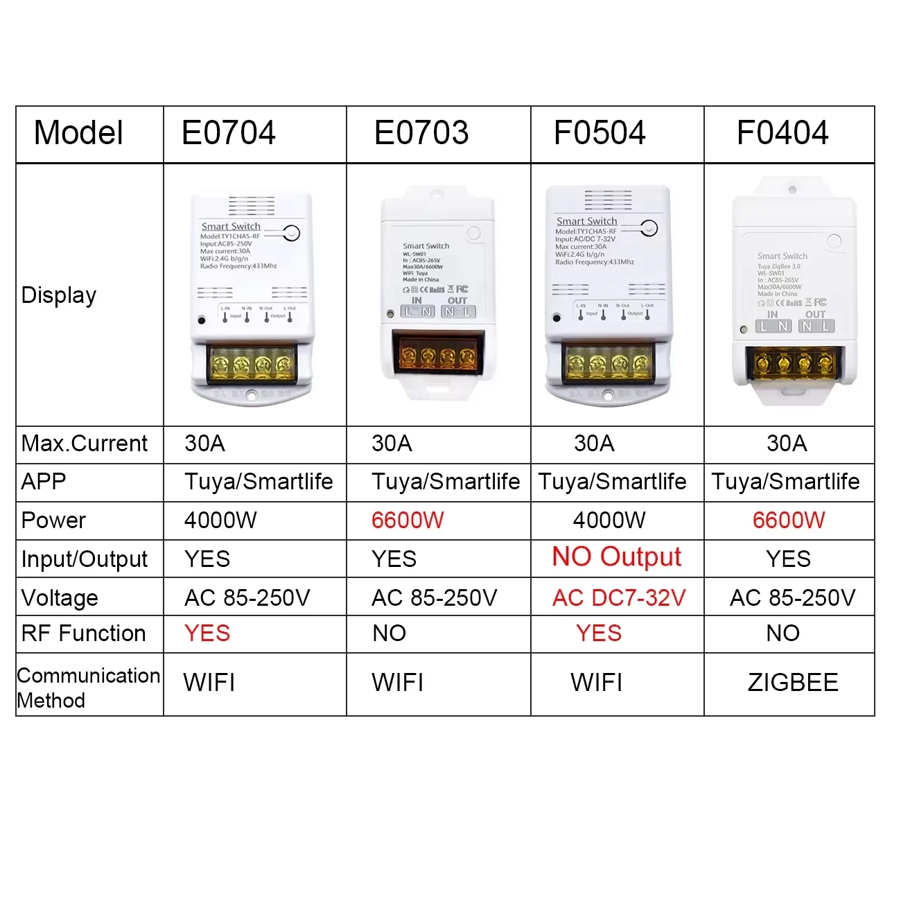 Smart Switch WIFI / ZIGBEE 30A 6600W / 4000W Relay Module Smart Life Wireless Remote Control Breaker Works with Tuya Alexa