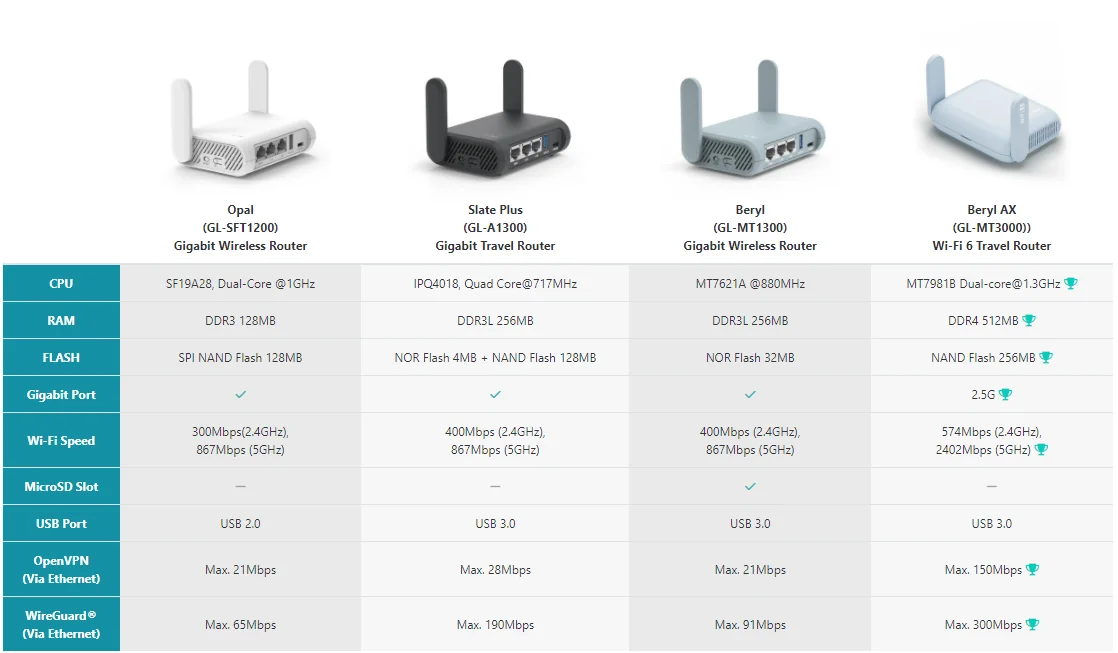 GL.iNet GL-MT3000 (Beryl AX) Wi-Fi 6 Wireless Travel Gigabit Router, Connect Public & Hotel Wi-Fi, Captive Portal, Cybersecurity