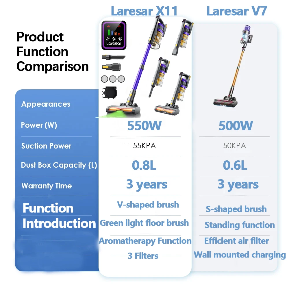 Laresar V7 500W 50000PA Suction Power Cordless Vacuum Cleaner Handheld smart Home Appliance Removable Battery Dust Cup