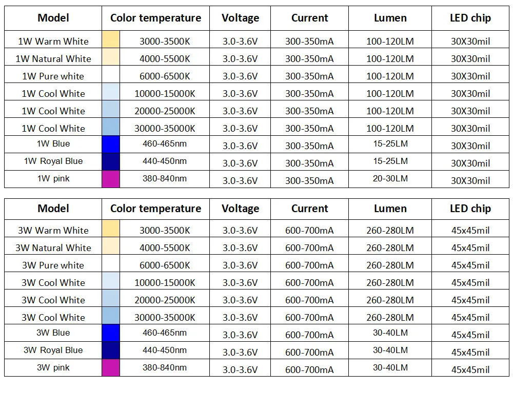 10-1000Pcs High Power LED COB Lamp Chip 1W 3W 3.2-3.6V 110-280LM Bead Warm Cold White Blue Diode For DIY LED Spotlight Downlight