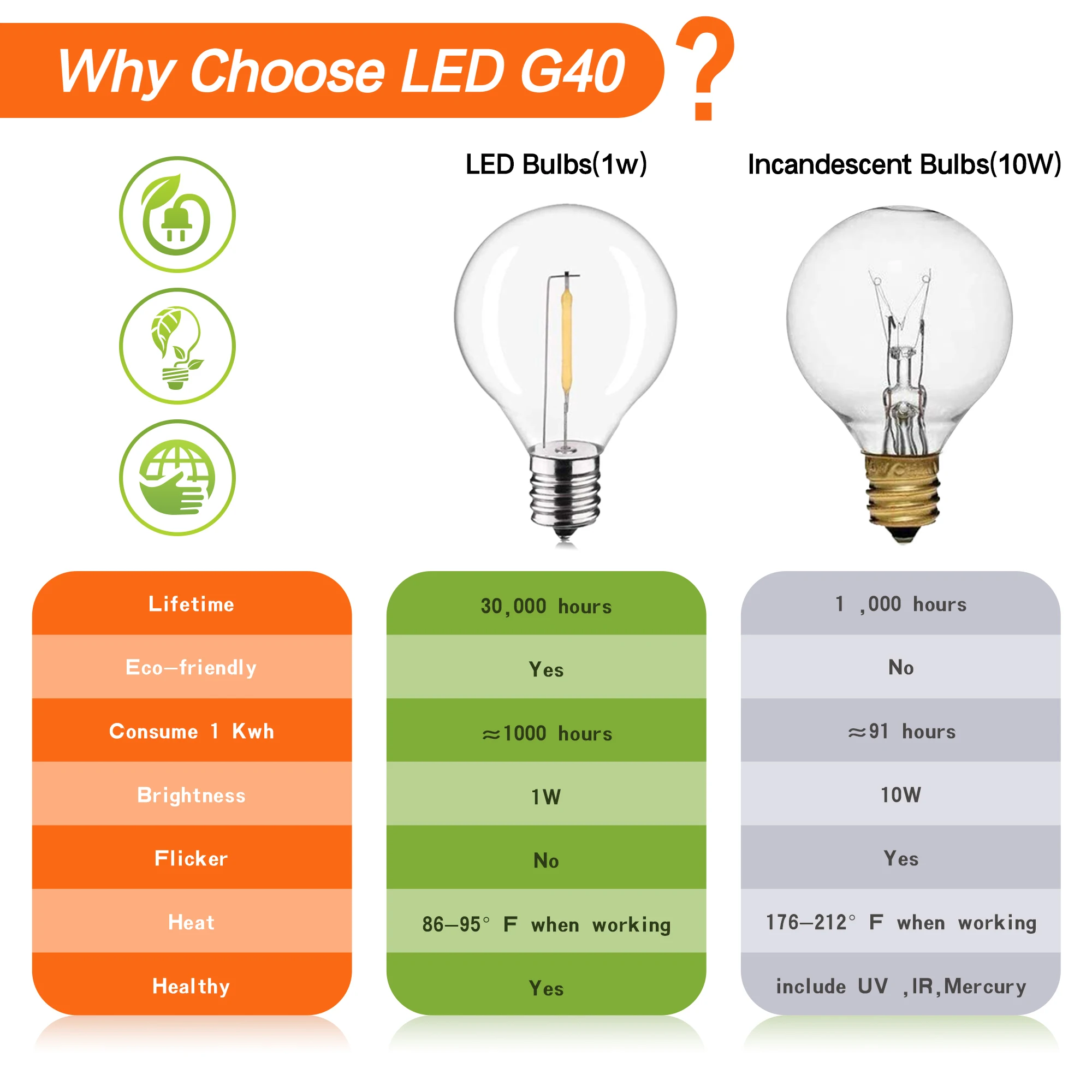 Plastic G40 DC3V Replacement Bulbs for Solar String Lights E12 Screw Sockets Shatterproof Decorative LED Lamp RV Camper Lighting