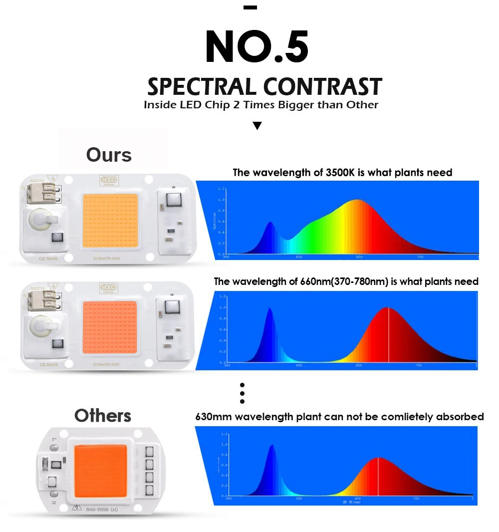YXO Hydroponice AC 220V 20w 30w 50w Dob Cob LED Grow Light Chip Full Spectrum 380nm-780nm For Indoor Plant Seedling Grow Flower