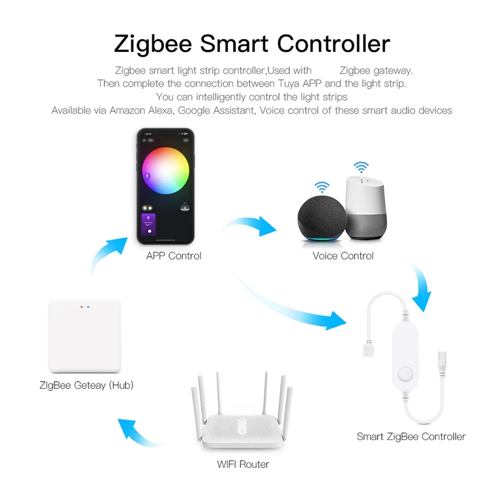 DC12V Tuya Zigbee LED Round Under Cabinet Light Kit RGB Color Change Dimming for Kitchen Shelf,Voice Control Google Alexa Echo