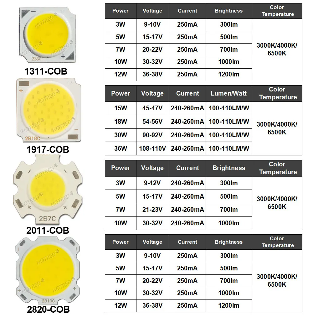 10-50pcs COB LED 3W 5W 7W 10W 12W 15W 18W 30W 36W Neutral Cold Warm White 13mm 20mm 28mm 1919 Chips Lamp SpotLight Downlight DIY