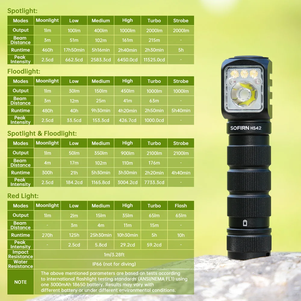 SOFIRN HS42 2100lm 6000K Multi Light Sources 3000mah Headlamp SST40 LED Red Light Torch USB C Rechargeable