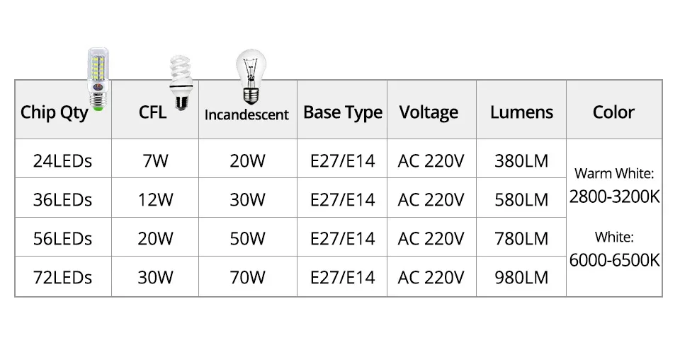 E27 LED Lamp E14 LED SMD 5730 220V Corn Light Bulbs 24 36 56 72LEDs Lamparas LED Chandelie For Home Decoration Ampoule Led Light