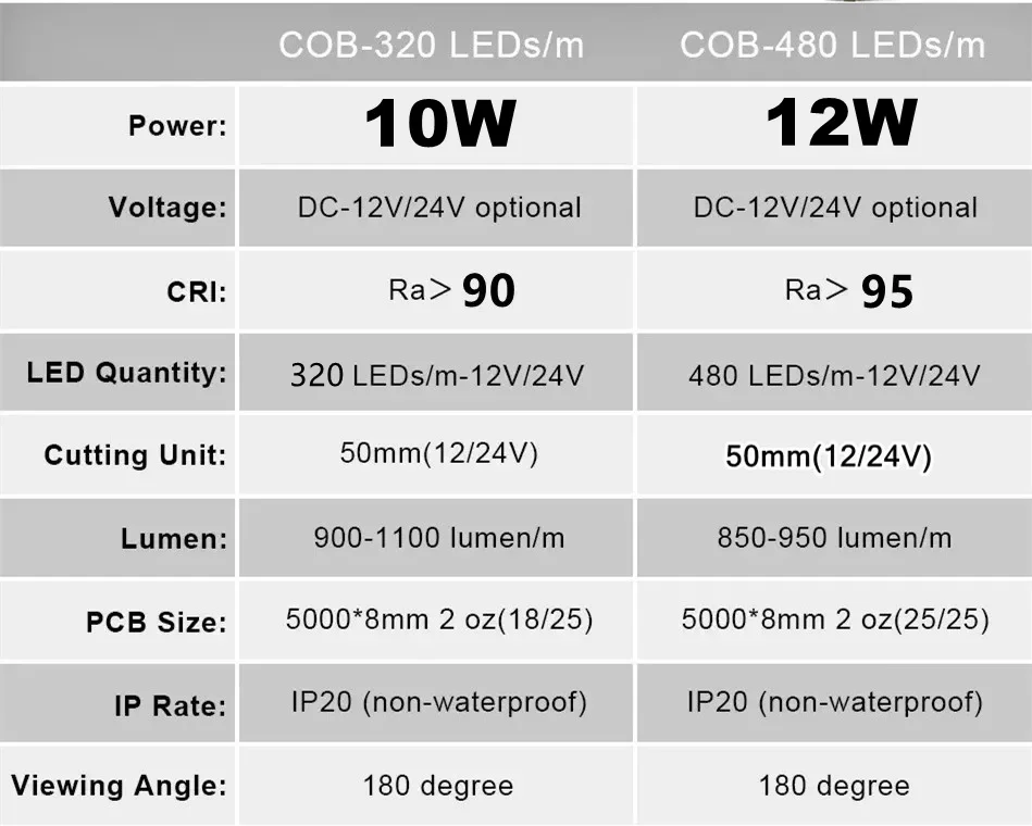 COB LED Strip Lights 320 LEDs/m High Density Flexible Dimmable FCOB Led Tape Colorful Rope Lighting DC12V 24V Red Green Blue