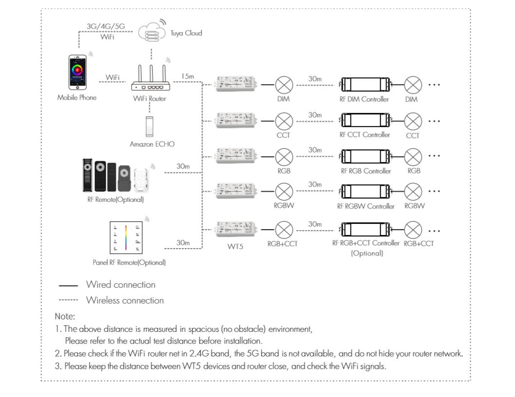 WT5 WiFi / WB5 Bluetooth 5 in1 Smart RF Controller Compatible Tuya Voice control for Single Color RGB,RGBW,RGB+CCT,CCT LED Strip