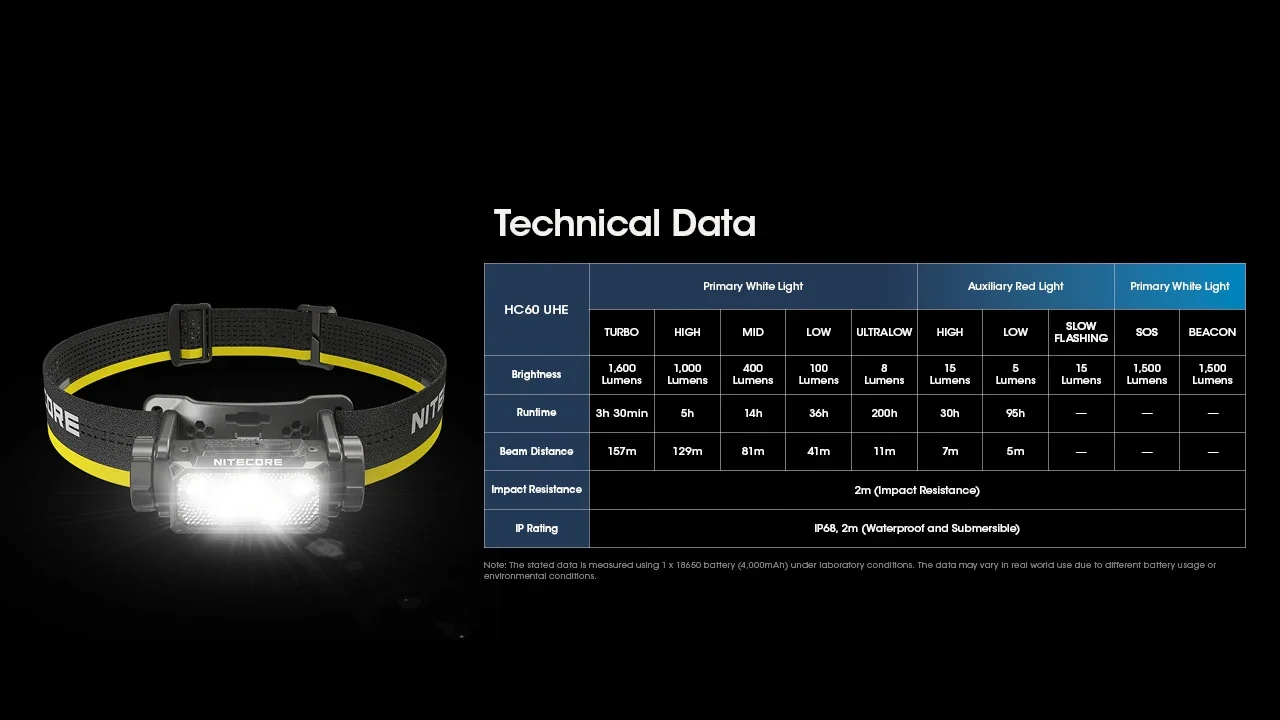 NITECORE HC60 UHE Rechargeable Headlamp Bulit-in 4000mAh Battery Max Runtime 200h Lightweight Headlight