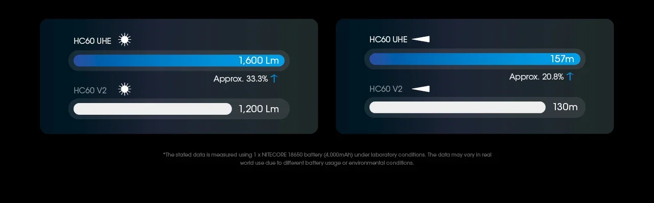 NITECORE HC60 UHE Rechargeable Headlamp Bulit-in 4000mAh Battery Max Runtime 200h Lightweight Headlight