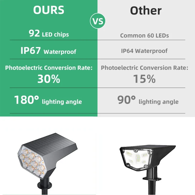 Solar Lights Outdoor 92 LED Solar Spot Lights Outdoor IP67 Waterproof Solar Garden Lights 2 In 1 for Yard Garden Porch