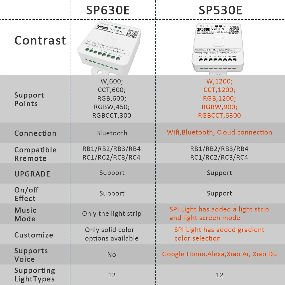 LED Controller SP530E Wifi Bluetooth RF 5V 12V 24V 5CH WS2812B WS2811 SK6812 LED Strip Controler Works with Alexa Google Home