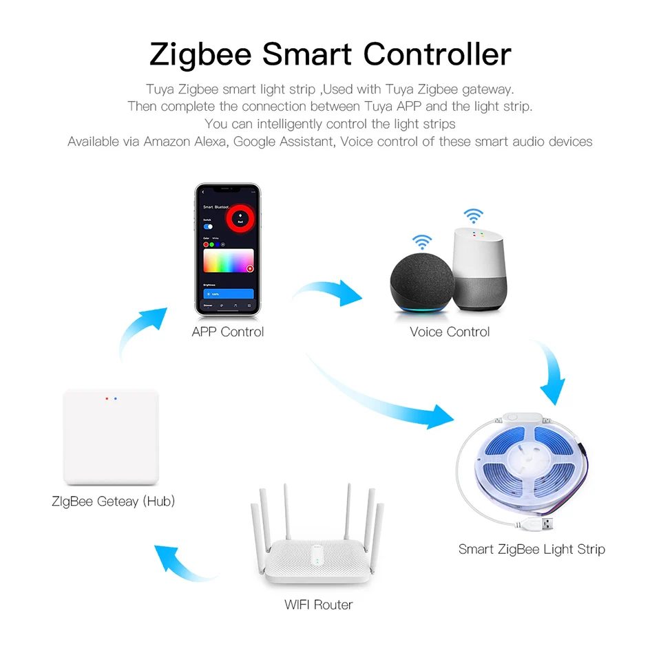 ZigBee W/WW/RGB LED Strip Smart Tuya Alexa Lights USB 5V Dimmable COB Neon Tape With LED Controller Home Room Bedroom Decoration