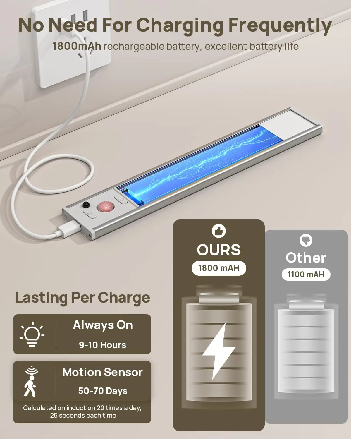 LED Night Light Motion Sensor USB Rechargeable Night Lamp 1500mAh For Room Kitchen Cabinet Staircase Corridor Lighting