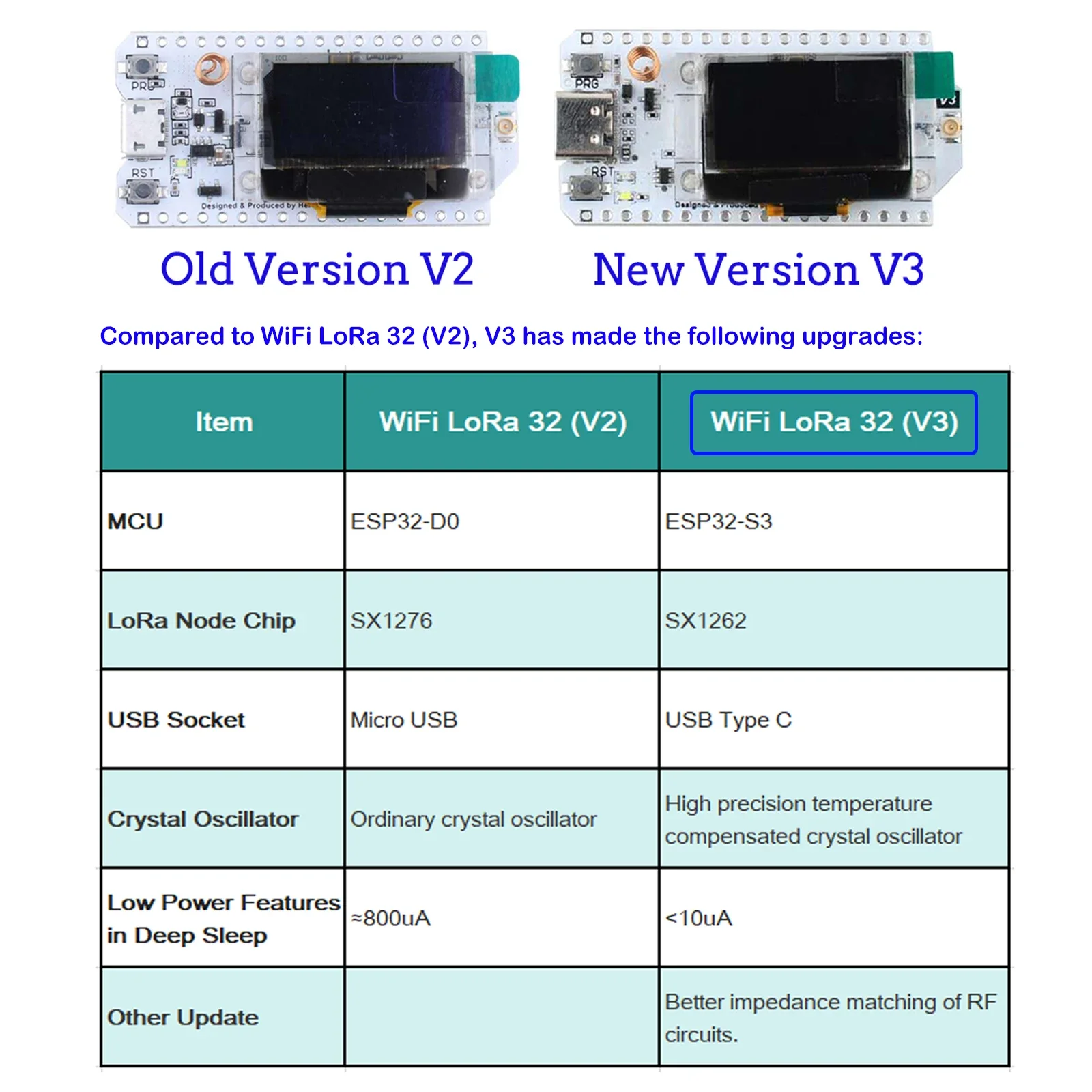 2Sets Heltec LoRa32 V3.2 IoT Dev board ESP32-S3 SX1262 0.96" OLED 863MHZ~928MHZ LoRa Module for Arduino Meshtastic LoRaWAN