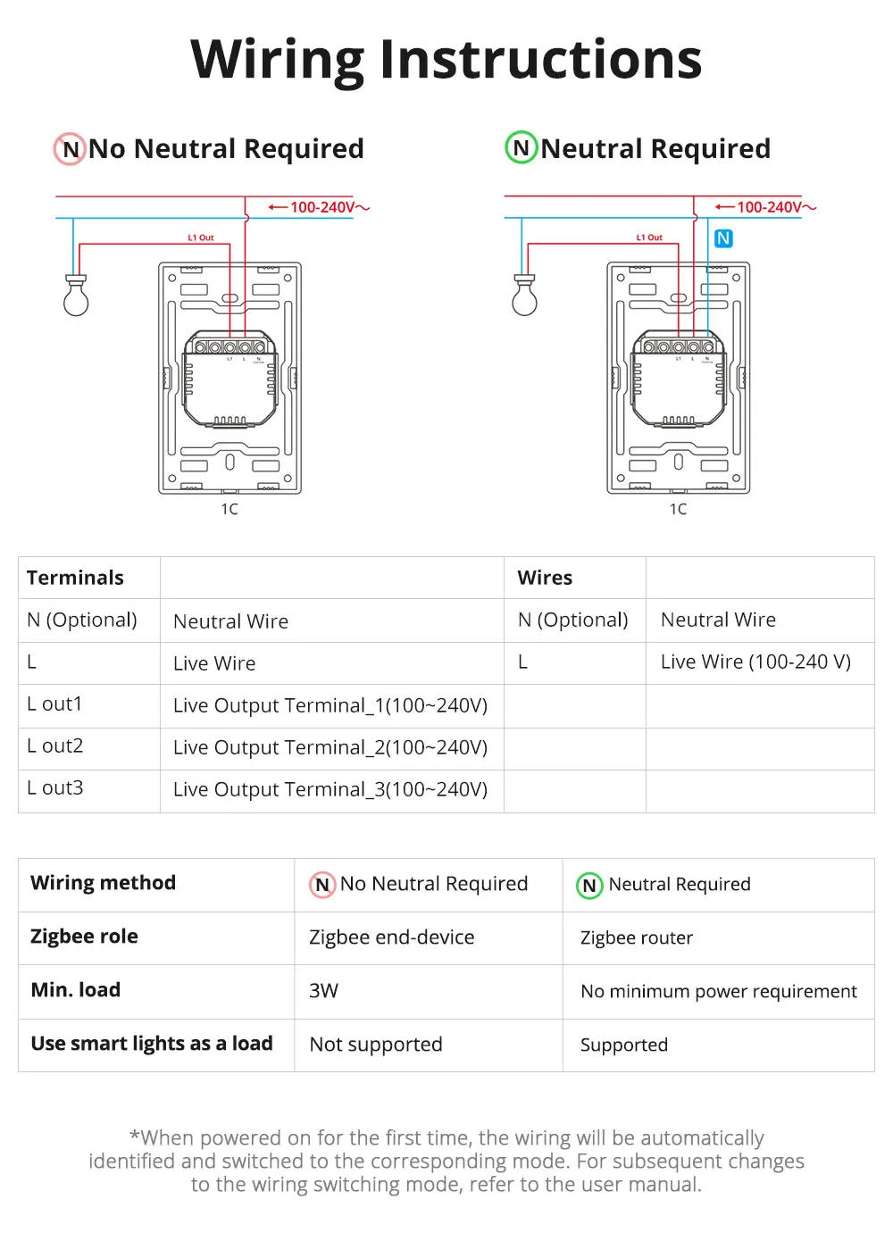 SONOFF ZBM5 SwitchMan Zigbee Smart Wall Switch Supports No Neutral and Neutral Wire Detach Relay Mode Works with Home Assistant