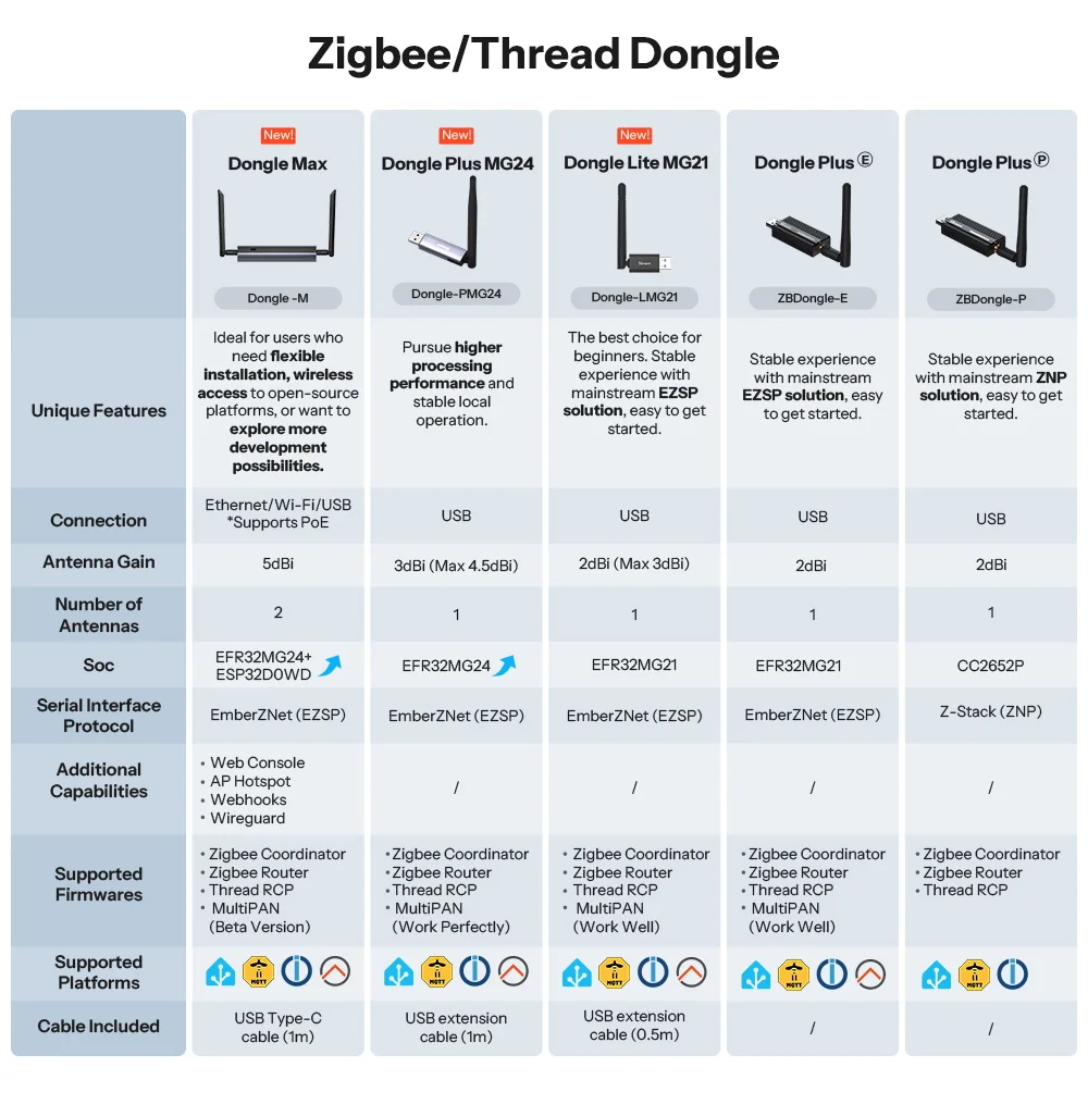 SONOFF Dongle-MZG23 Z-Wave 800 PoE Dongle Max EFR32ZG23 ESP32D0WDR2 Dual-Chip Supports Ethernet Wi-Fi USB With Z-Wave Long Range