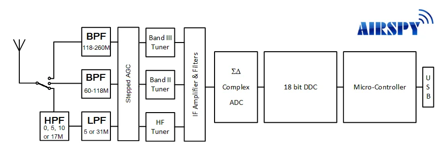 Airspy HF+ Discovery SDR Software Defined Receiver Shortwave High Performance SDR#