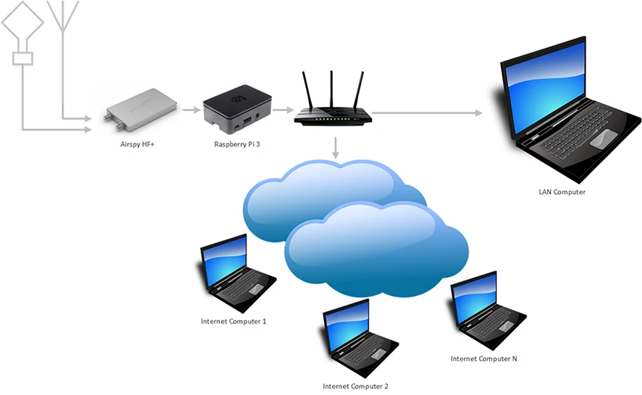 Airspy HF+ Discovery SDR Software Defined Receiver Shortwave High Performance SDR#