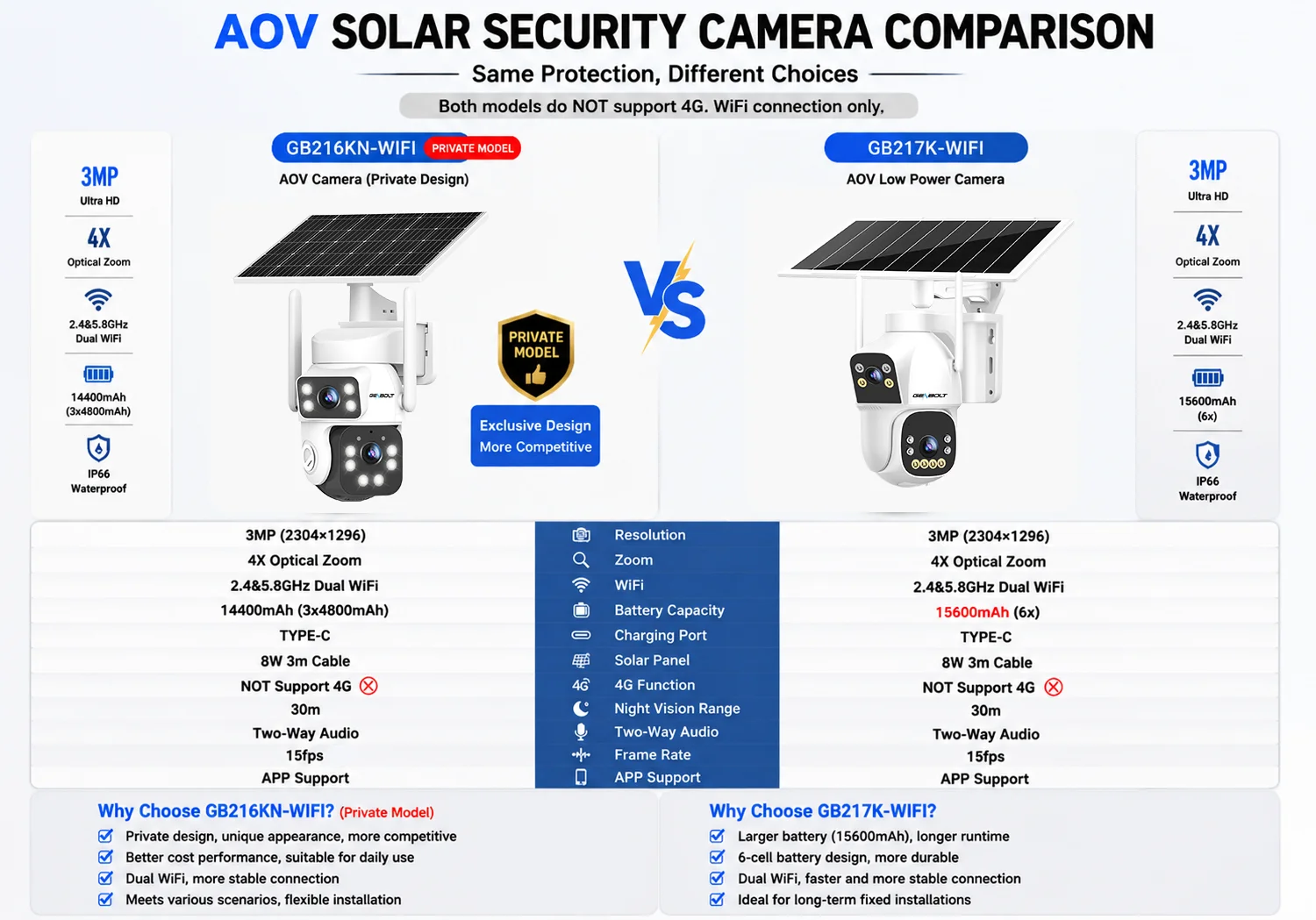 2.5K Outdoor Solar Security WIFI Camera AOV 24/7, Dual Motion Detection, with SIM, 15600mAh Night Vision for Patio/Garage GENBOL