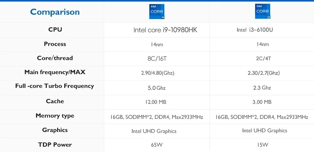 2026 Mini Computer 4K HD Intel Core I9 10980HK/i3 6100U 16GB DDR4 1/2TB SSD PC Windows 11 UHD Graphics Pocket PC 4K HD Mini Gaming Pc Desktop